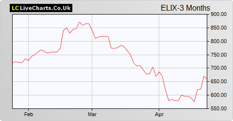 Elixirr International share price chart