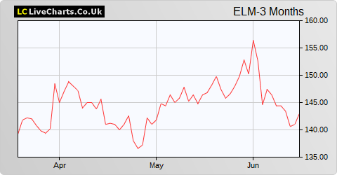 Elementis share price chart