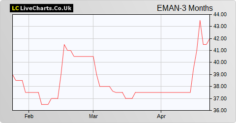 Everyman Media Group share price chart