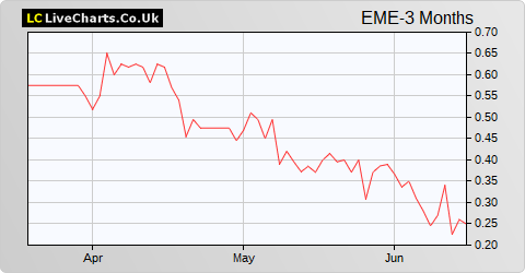 Empyrean Energy share price chart