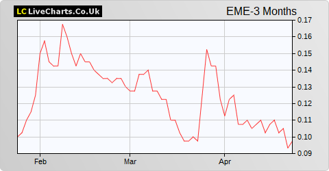 Empyrean Energy share price chart