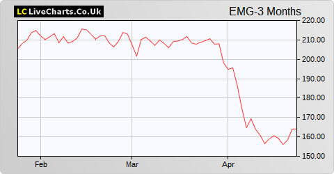 Man Group share price chart