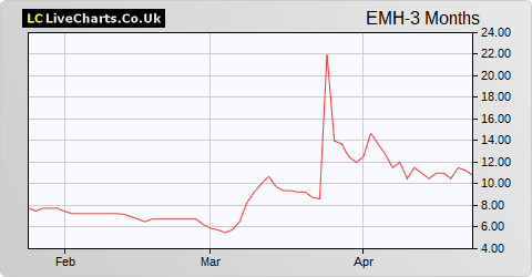 European Metals Holding Limited (DI) share price chart