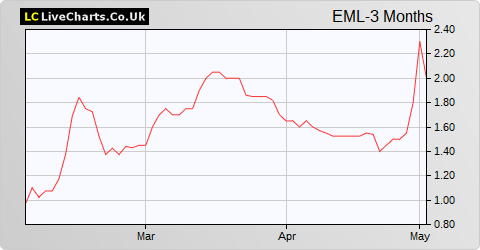 Emmerson share price chart