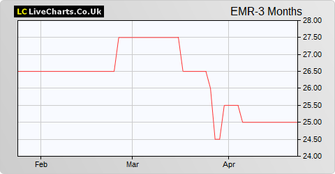 Empresaria Group share price chart