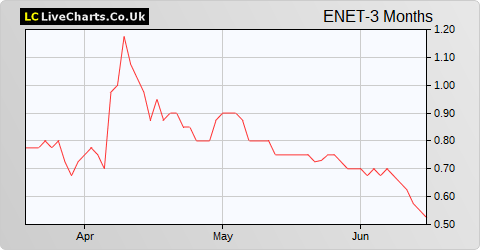 Ethernity Networks Ltd share price chart