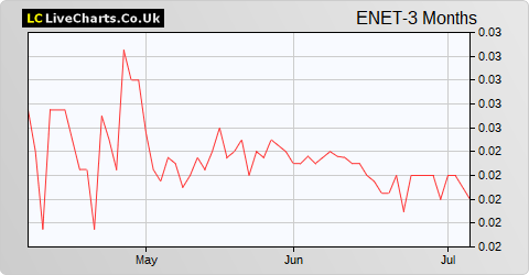 Ethernity Networks Ltd share price chart