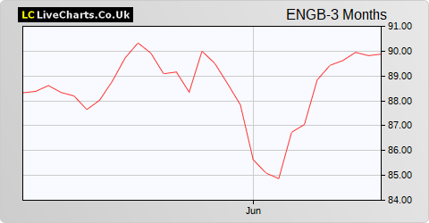 Electric & General Investment Trust 'B' Rights share price chart
