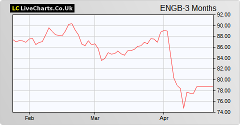 Electric & General Investment Trust 'B' Rights share price chart