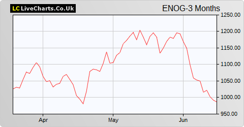 Energean share price chart