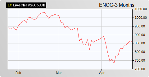 Energean share price chart