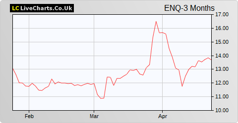 EnQuest share price chart