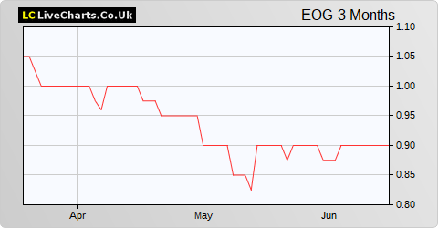 Europa Oil & Gas (Holdings) share price chart