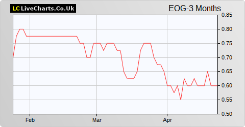 Europa Oil & Gas (Holdings) share price chart