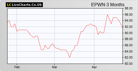 Epwin Group share price chart