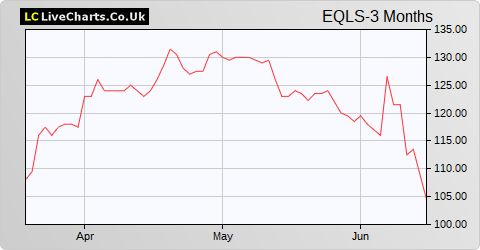 Equals Group share price chart