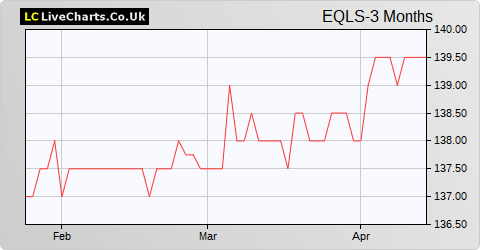 Equals Group share price chart