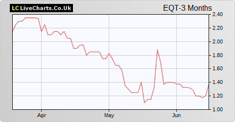 Eqtec share price chart