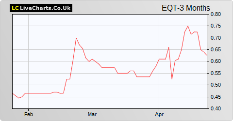 Eqtec share price chart