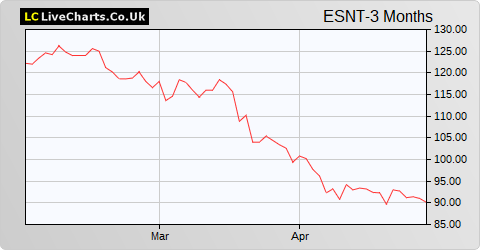 Essentra share price chart