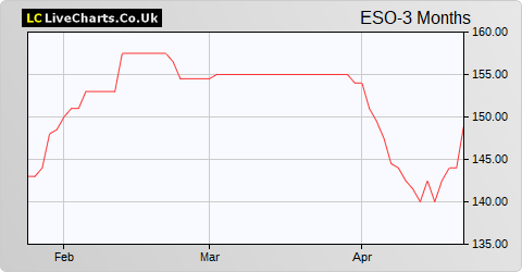 EPE Special Opportunities Limited (DI) share price chart