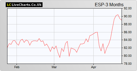 Empiric Student Property share price chart