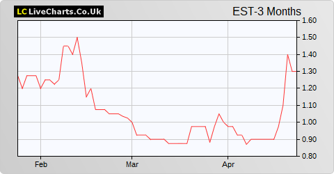 Eastern European Trust share price chart