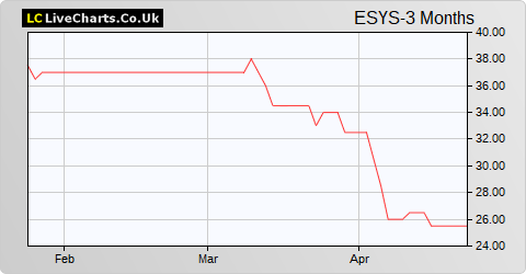 Essensys share price chart