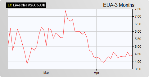 Eurasia Mining share price chart