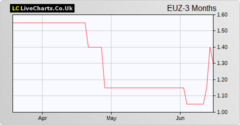 Europa Metals Ltd NPV (DI) share price chart