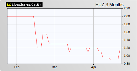 Europa Metals Ltd NPV (DI) share price chart