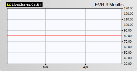 Evraz share price chart