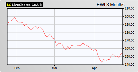 Edinburgh Worldwide Inv Trust share price chart