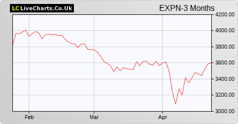 Experian share price chart