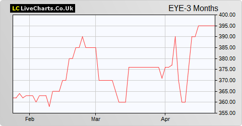 Eagle Eye Solutions Group share price chart