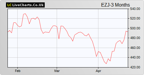 easyJet share price chart