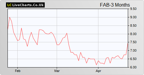 Fusion Antibodies share price chart