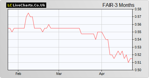 Fair Oaks Income Limited 2017 Shs NPV share price chart