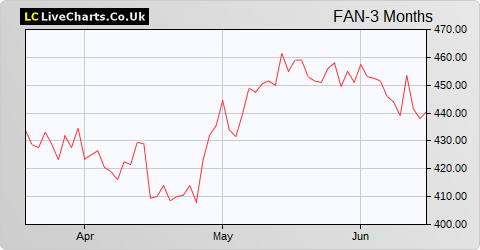 Volution Group share price chart