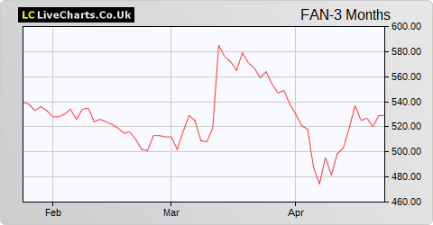 Volution Group share price chart