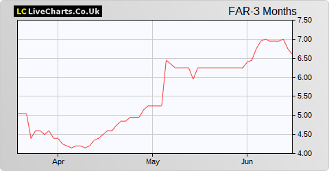 Ferro-Alloy Resources Limited NPV share price chart