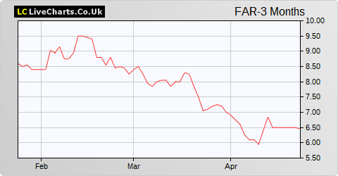 Ferro-Alloy Resources Limited NPV share price chart