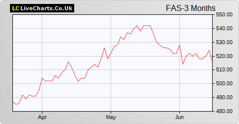 Fidelity Asian Values share price chart
