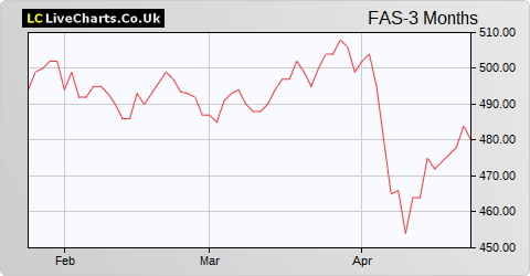 Fidelity Asian Values share price chart