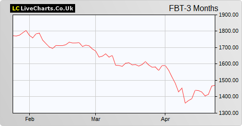 Forbidden Technologies share price chart