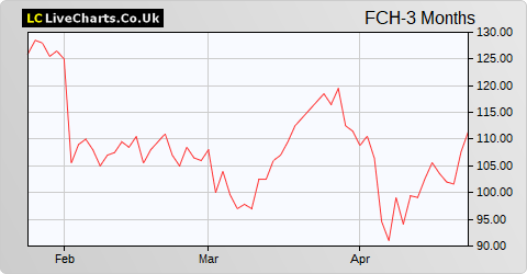 Funding Circle Holdings share price chart