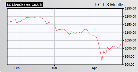 F&C Investment Trust share price chart