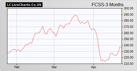 Fidelity China Special Situations share price chart