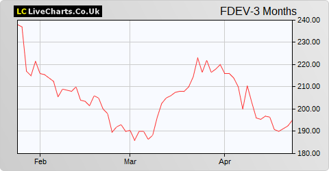 Frontier Developments share price chart