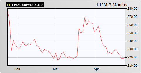 FDM Group (Holdings) share price chart